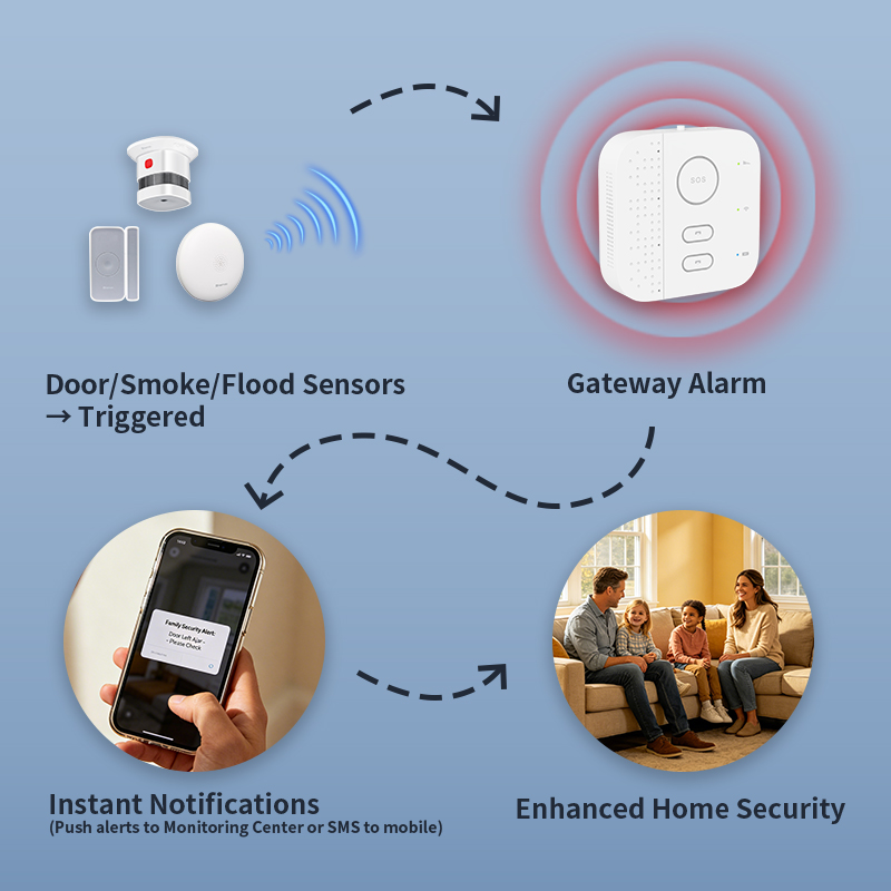 Smart House Alarm System WiFi/ - Smart Home Wifi Hub ulasan dan harga