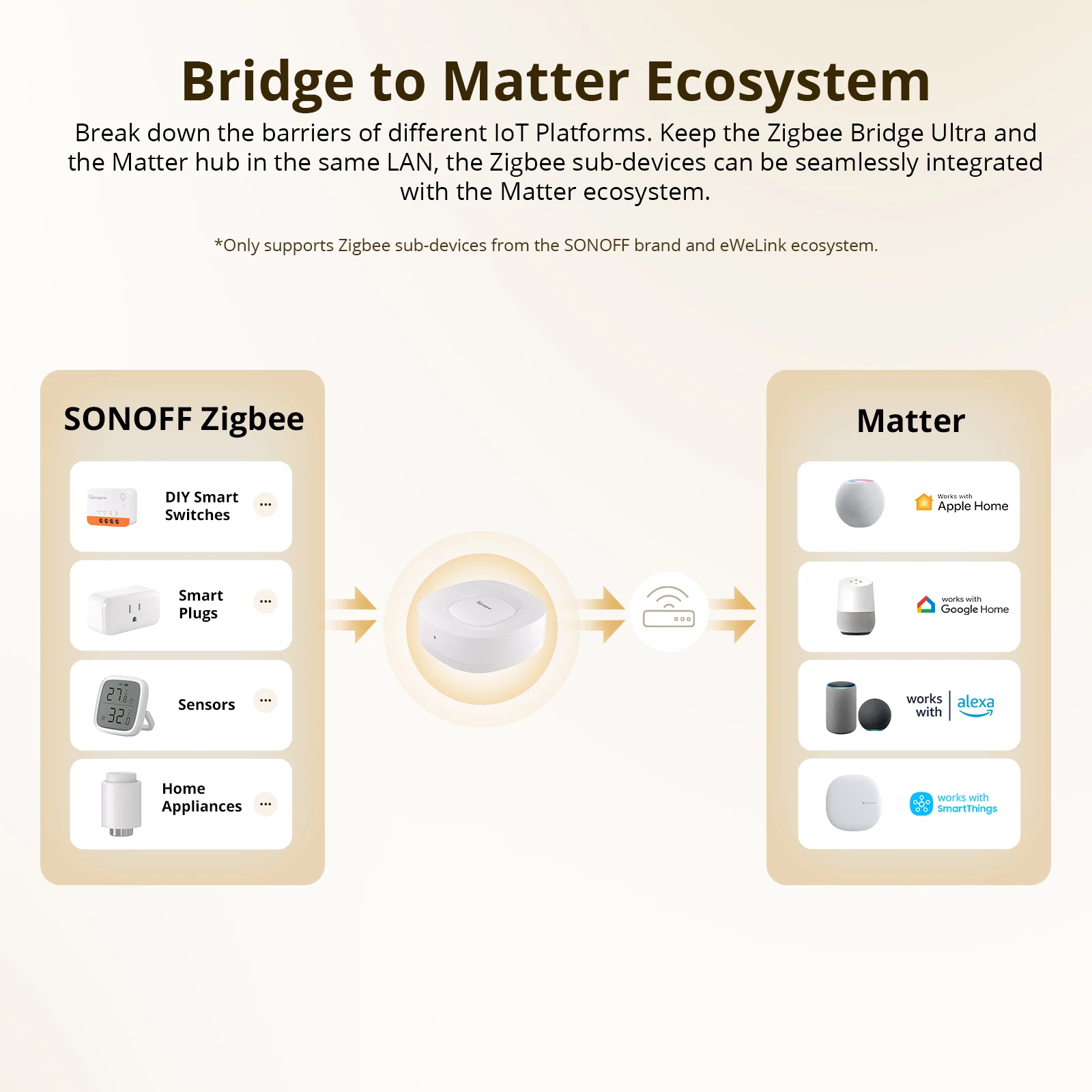 SONOFF ZB Bridge-U Matter Zigb - Smart Home Matter ulasan dan harga